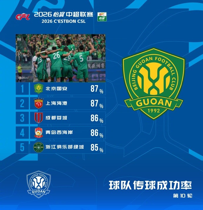 开云-中超本轮传球成功率榜：国安87%居首海港第二，蓉城、西海岸三四